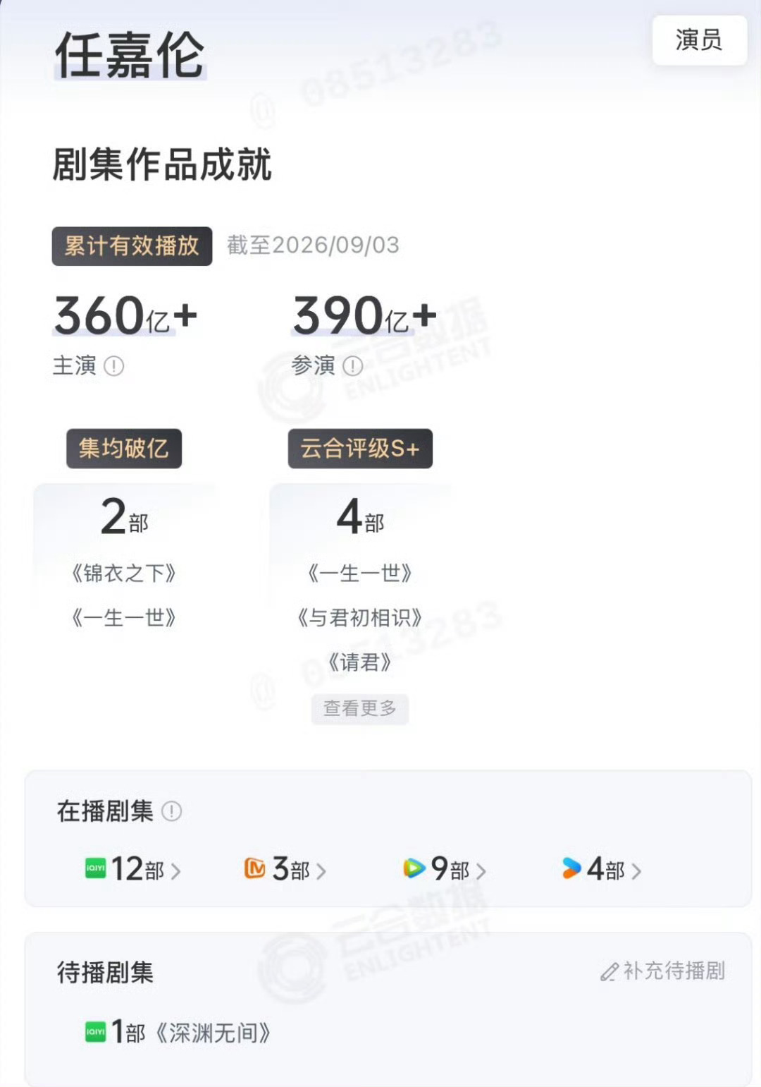 截止到9月3号任嘉伦☁️合主演作品累计有效播放量360亿➕   任嘉伦优秀演员y