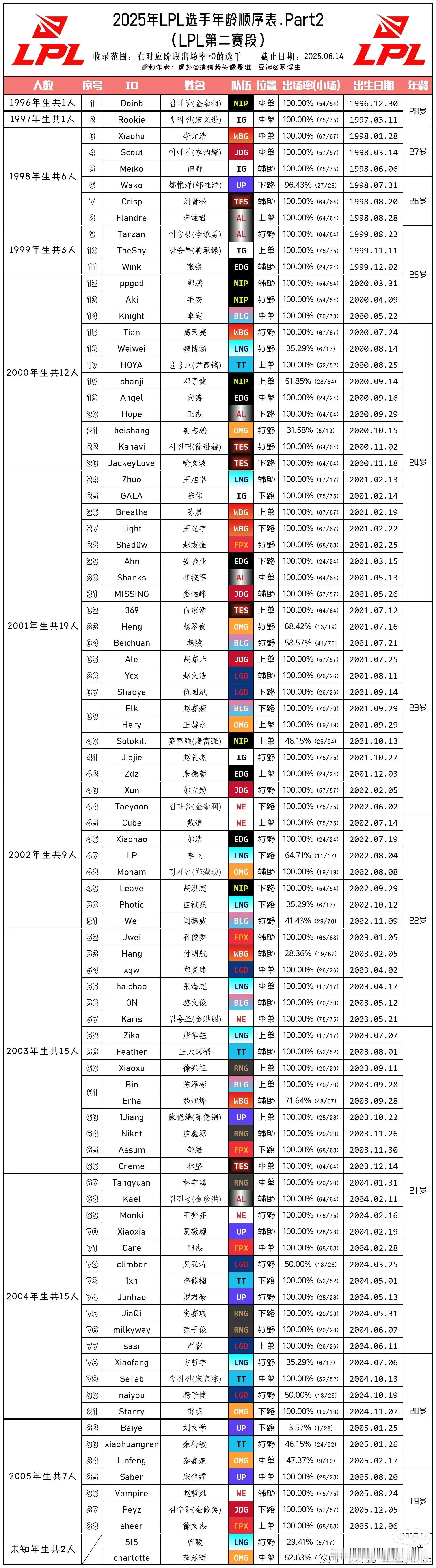 LPL[超话]  LPL选手年龄一览表，看来LPL已经没有新鲜血液了老将实力明显