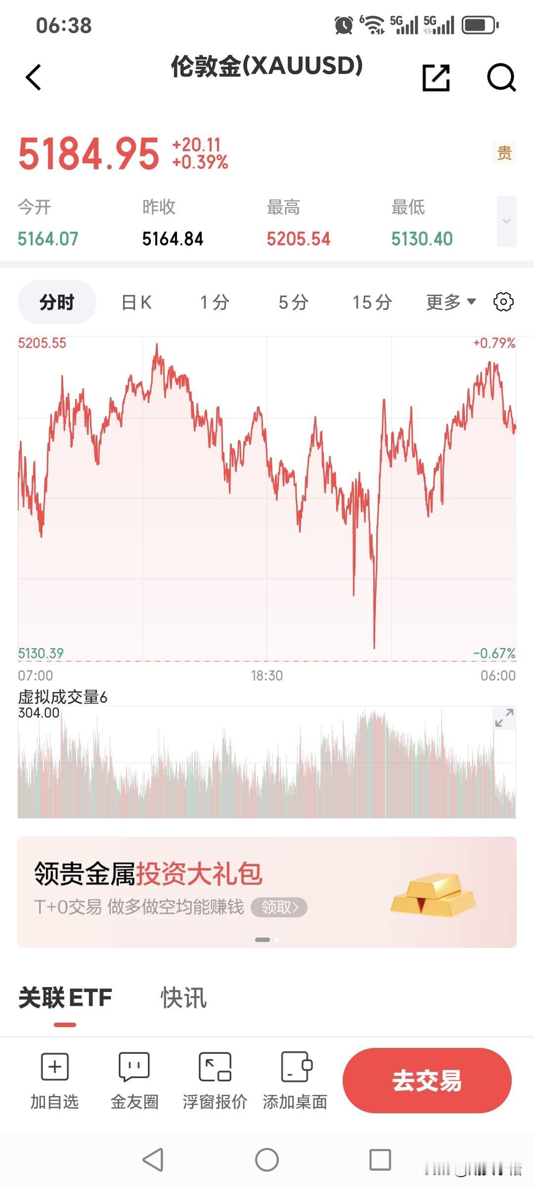 周四伦敦金震荡运行，
低开高走，略微收红。
伦敦金开盘5164.07美元，
盘中