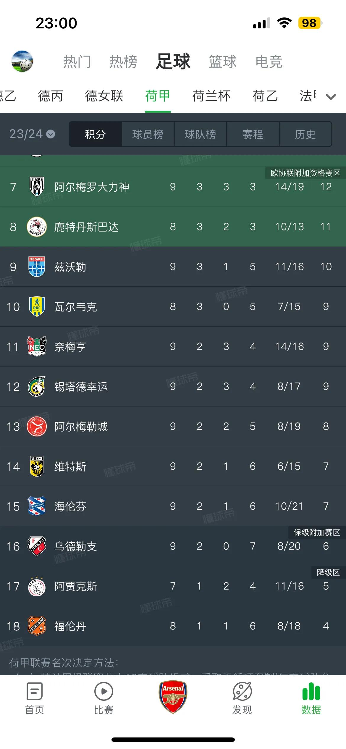 阿贾克斯这赛季是怎么了？竟然在荷甲排名倒数第二了，深陷降级区了？没想到几个赛季前