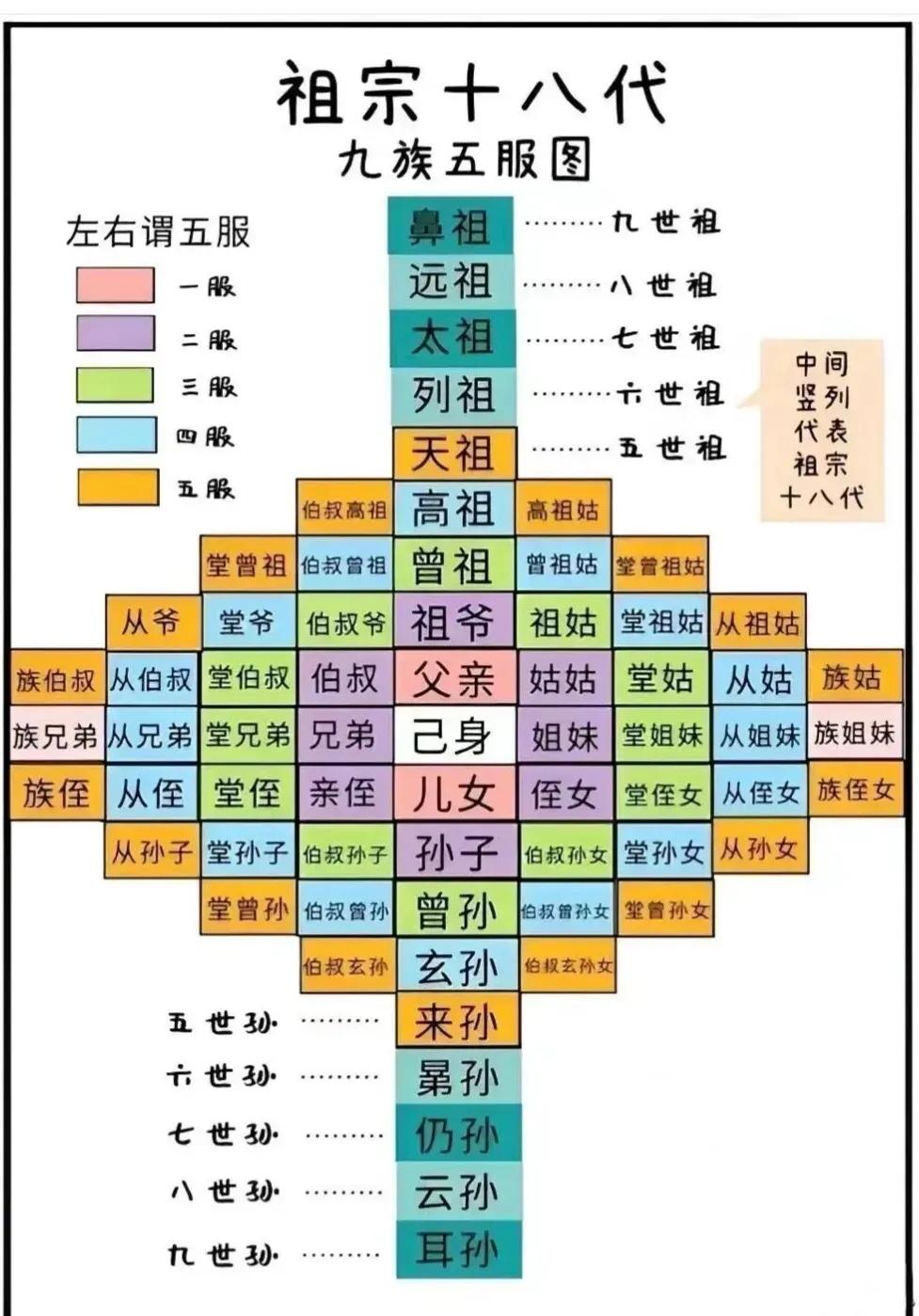 大多数人可能还真不知道祖宗十八代是指哪十八代。九世祖九世孙。