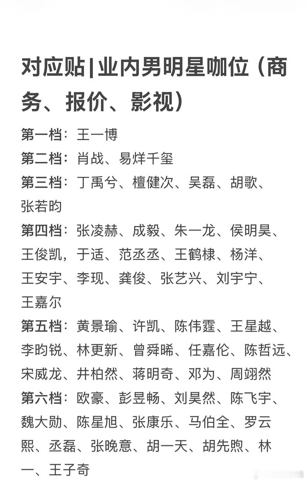 网友评价业内男明星咖位，你认同吗？第一档：王一博第二档：肖战、易烊千玺第三档：丁