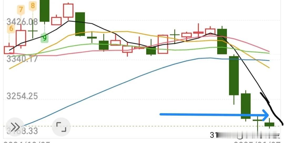 风险远大于机会，不要因为今天的修复上头，那就是对自己金钱的不负责，许多个股都是冲