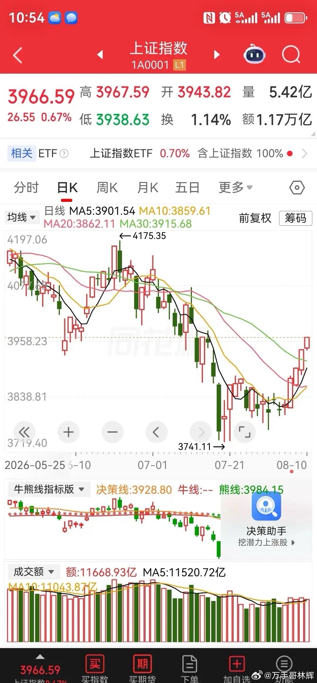 创纪录！今天A股市场迎来史上连续第7个交易日里出现涨多跌少行情。有人却说自己踏空
