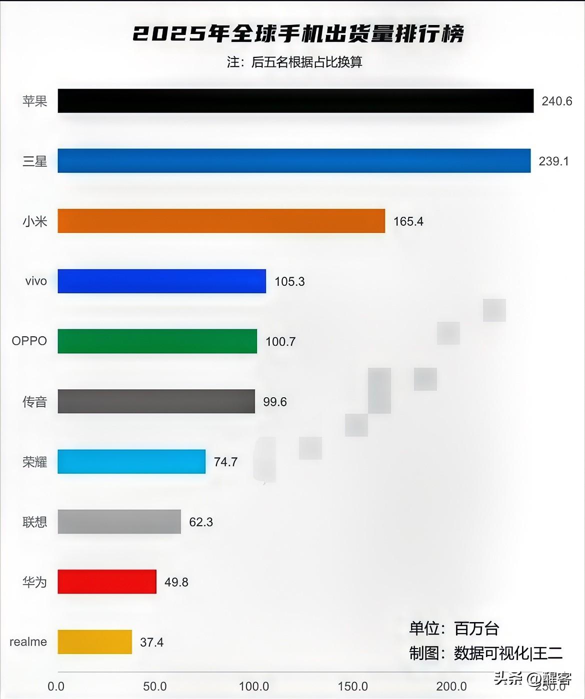 2025年全球手机出货量排名。苹果依然是全球第一，没有中国市场的三星第二名，其余