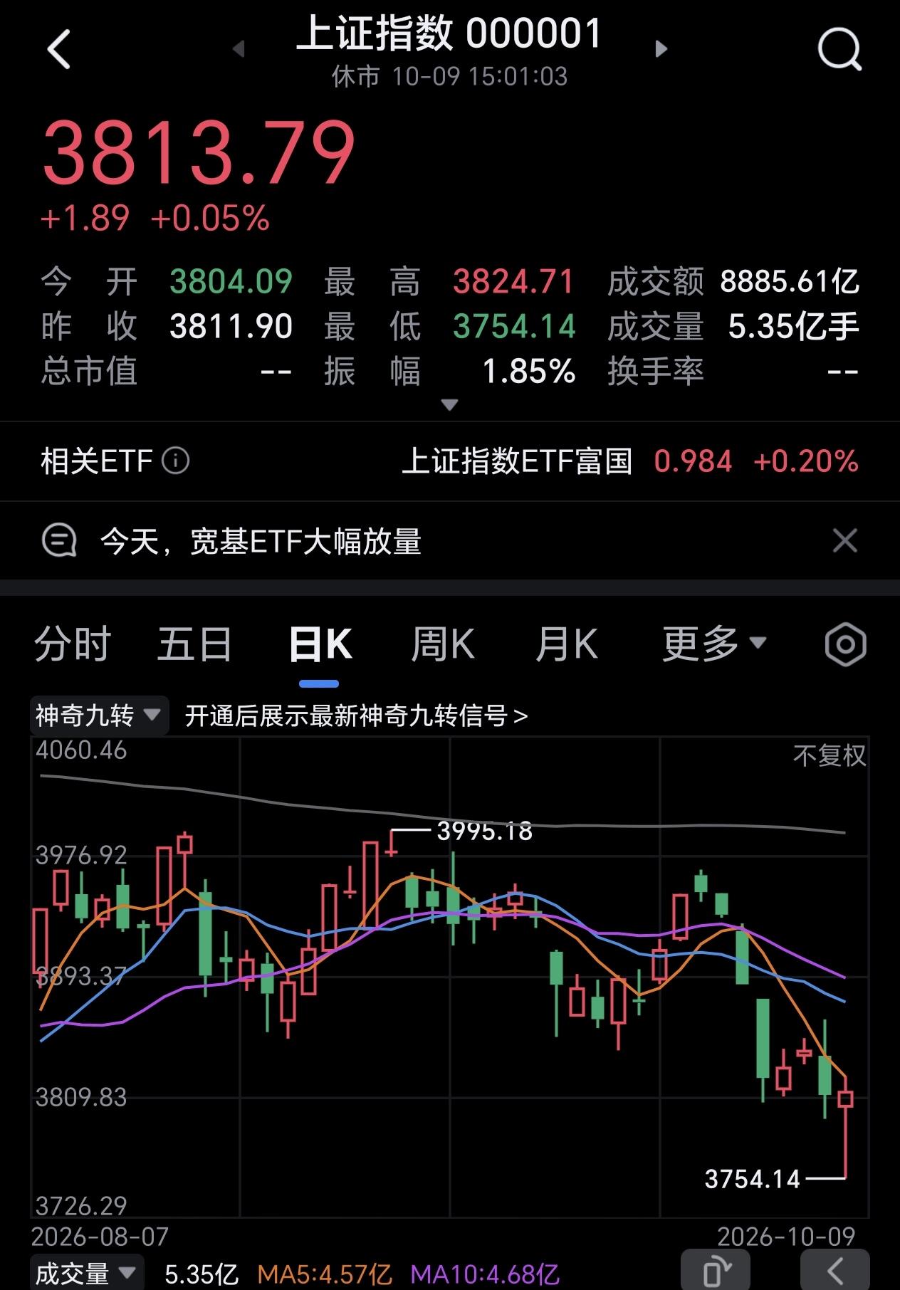 上午割肉走的股民，会不会很难受？
今天大盘走得惊心动魄，妥妥过山车行情，早盘一度