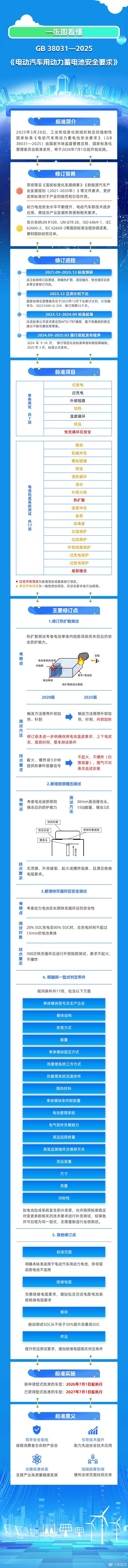 动力电池安全强制新国标要来了，主要的大更新其实就是快充后安全测试，不起火不爆炸以