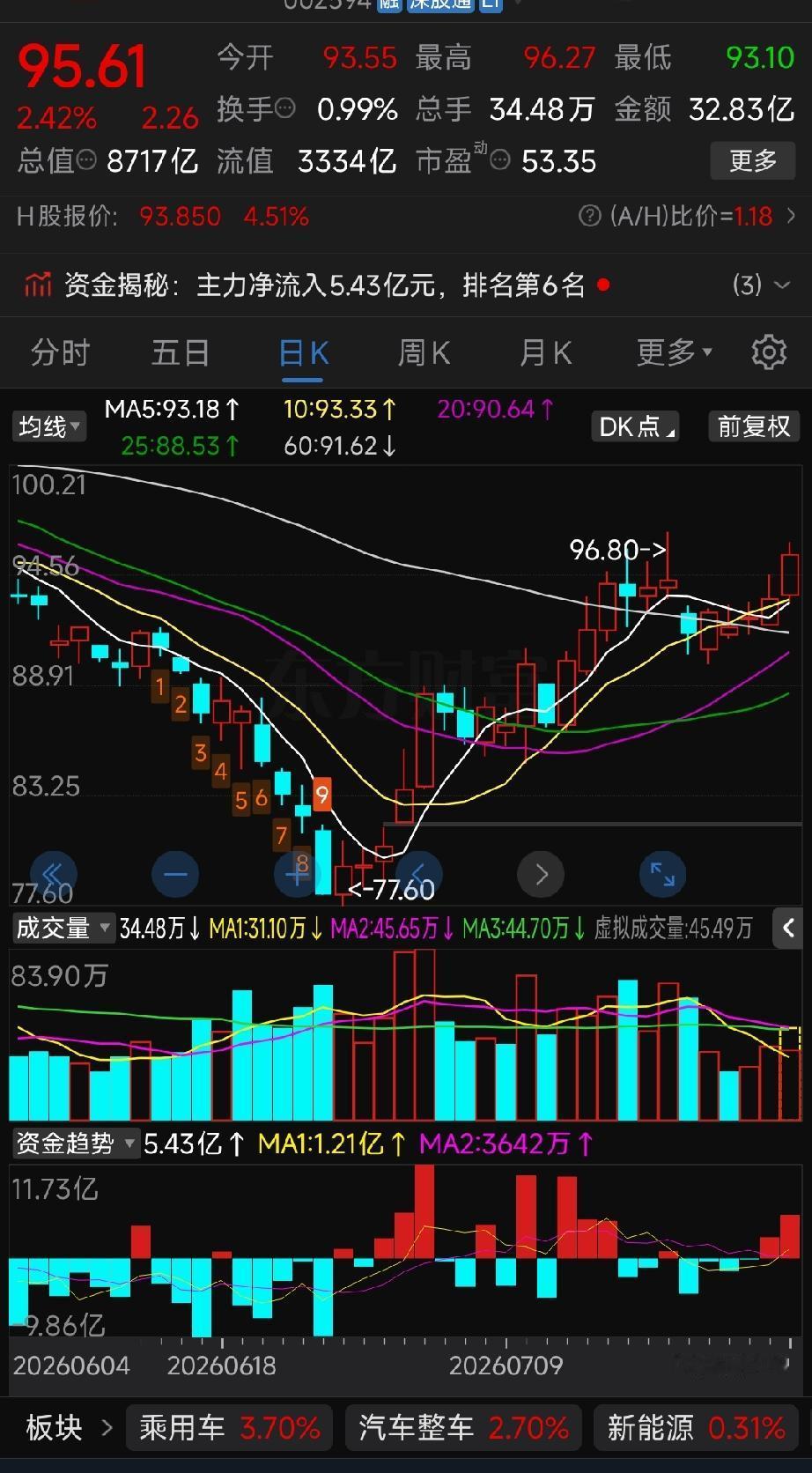 给比亚迪三年时间（至2029年），A股市值排名三种情景推演
 
结合当前8510