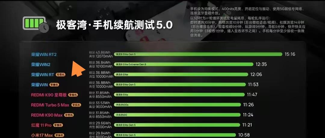 极客湾5.0最新测试里，荣耀WIN RT2直接跑出了15小时16分的成绩，这续航