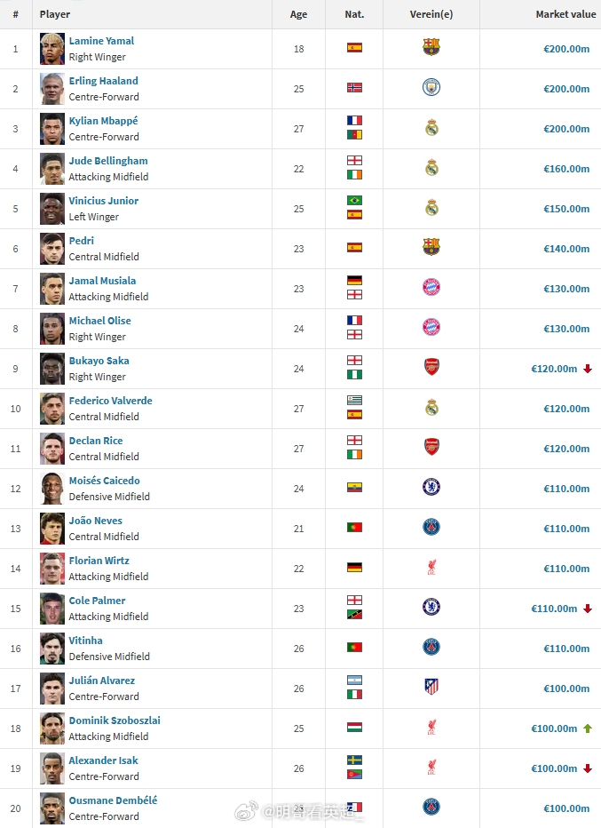 足坛亿元先生分布（单位：欧元）：英超8人曼城：哈兰德2亿阿森纳：萨卡1.2亿、赖