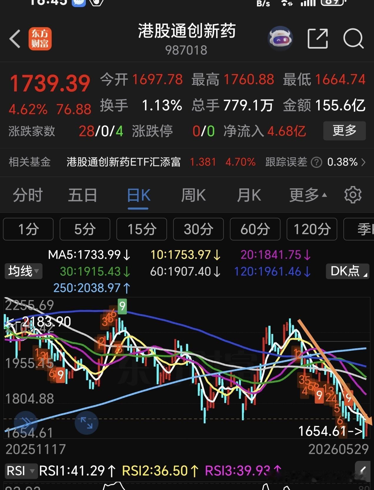 港股通创新药终于硬气了一回，今天收盘上涨4.62%，收复昨天的失地，虽然今天强势