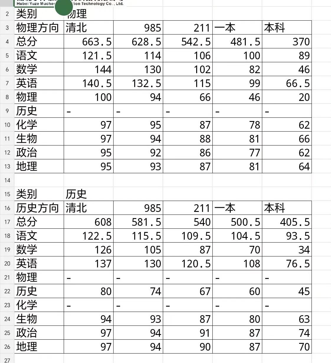 楚天协作体高二开学考划线出炉！

2025年2月10日、11日，2024-202