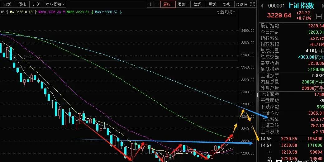 今天这1万亿的成交量有点硬凑的感觉，尾盘主力仅用几十亿资金诱惑了近千亿散户资金入