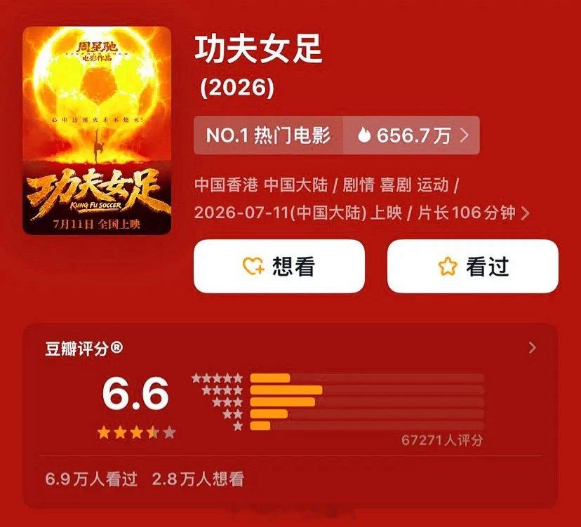 功夫女足成绩周星驰 张小斐 迪丽热巴 张艺兴《功夫女足》豆瓣开分6.6分，6.7