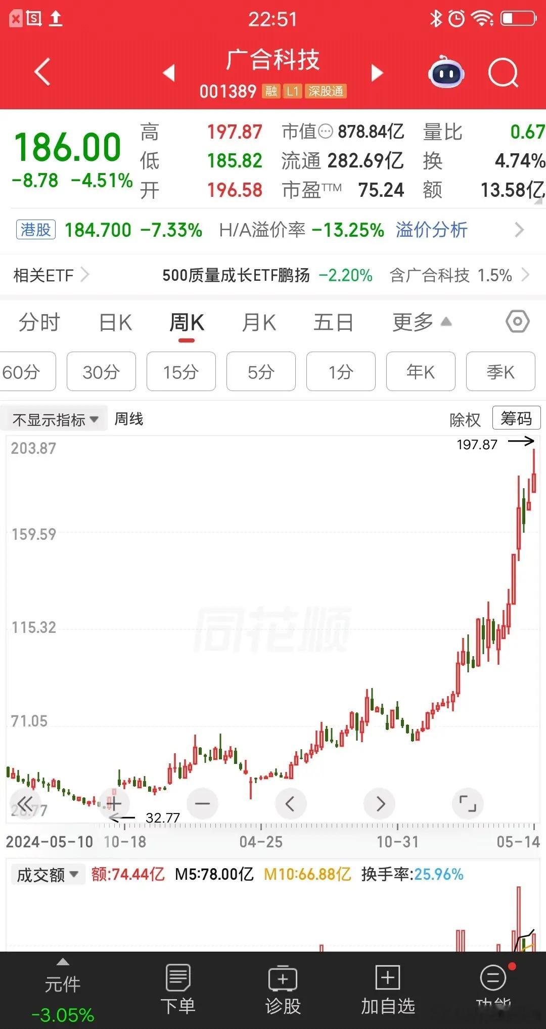 一位云南的股民，44元买入广合科技，一把买了35万块。他非常幸运，入场时机绝佳，