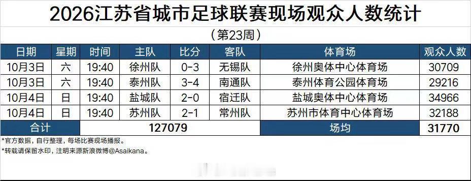 苏超本轮场均上座超3万 2026江苏省城市足球联赛现场观众人数（第23周，1/4