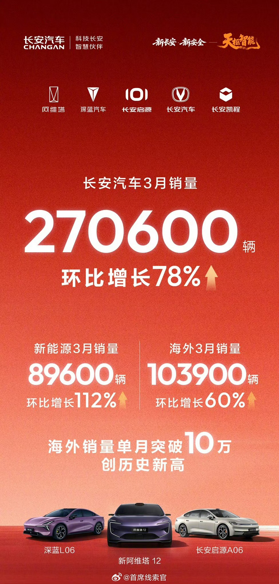 3 月长安汽车总销量达 27.06 万辆，环比增长 78%。其中新能源销量 8.