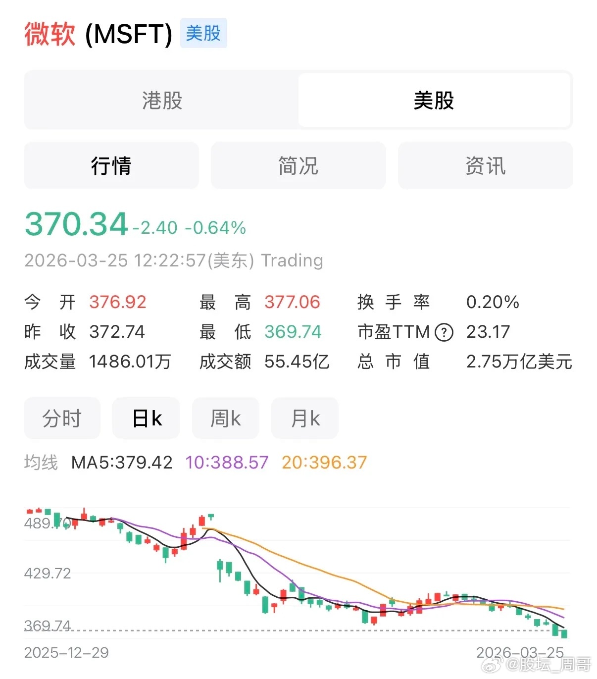 微软股价从最高位下跌了32%，下跌原因来自市场担心未来巨额资本支出吞噬利润。更可