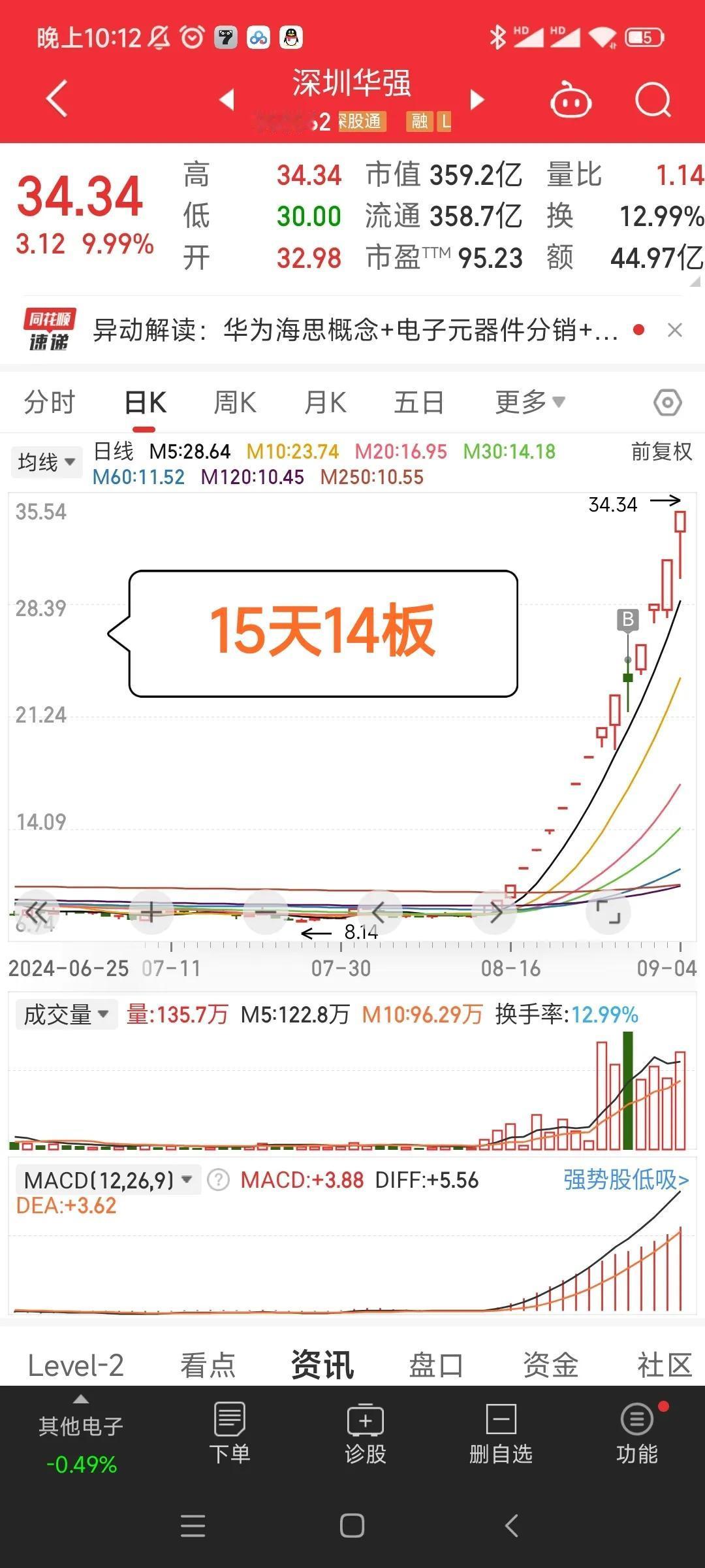 20240904:涨停复盘
1.明牌龙头强哥继续嗨，尾盘封板，均衡量的连板龙头要