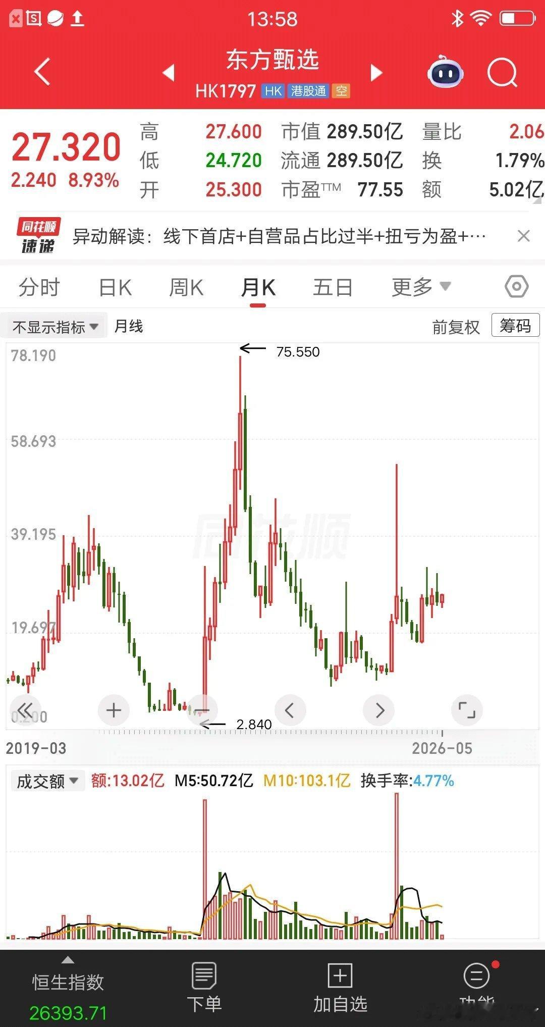 一位江苏icon的股民，71元买入东方甄选股票，大概买了120多万块。拿了三年多