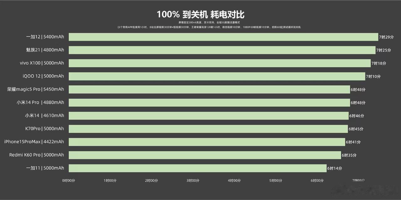 2K屏很耗电？iPhone一直不用可能就是这个原因，不过这个难题被一台5400毫