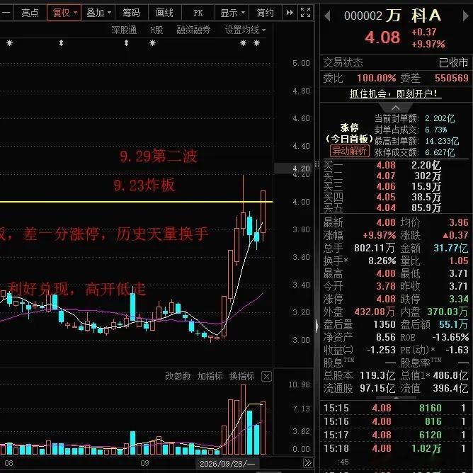 重磅利好落地！A股盘后地产行业重磅利好落地！怪不得今天地产板块突然旱地拔葱大涨，