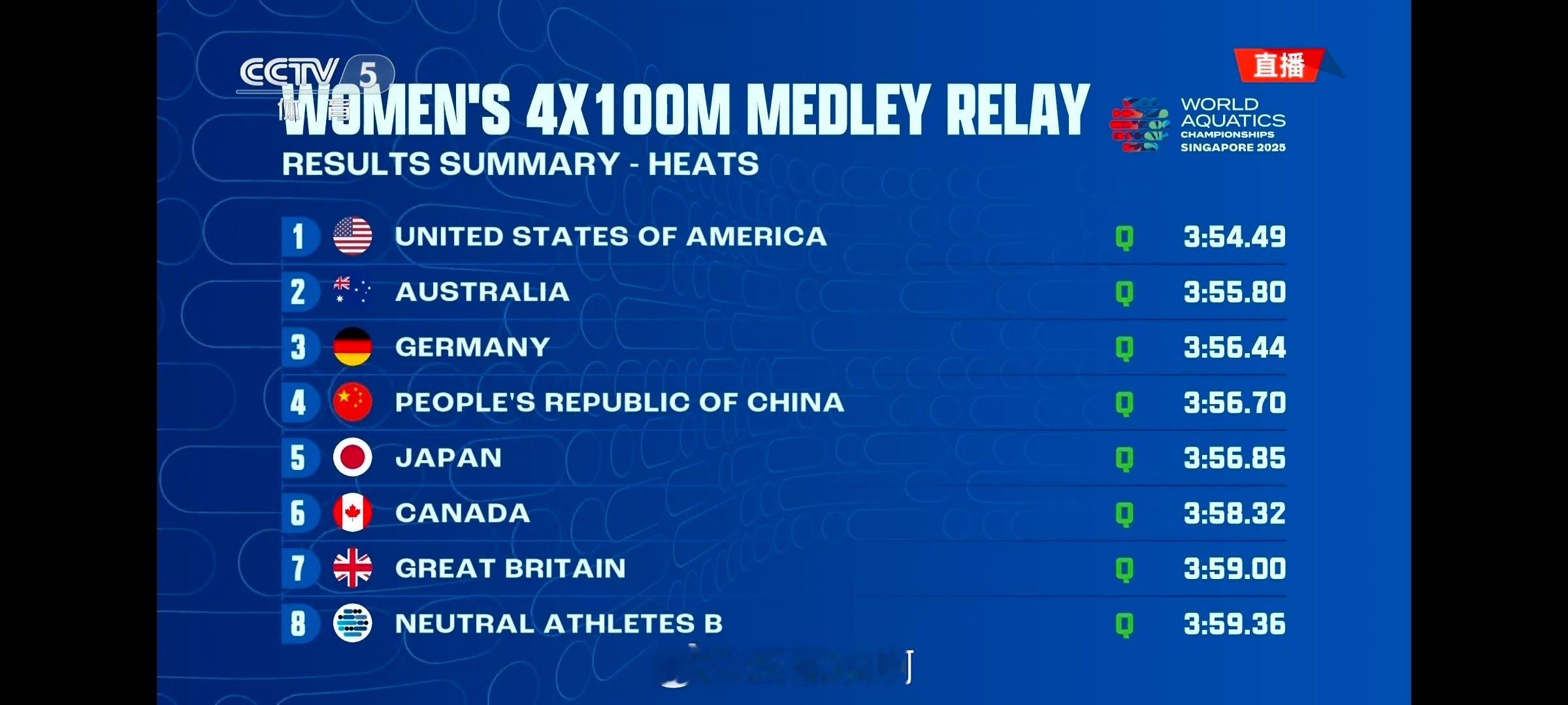 中国队女子4x100混接晋级决赛2025世界泳联世锦赛女子4x100米混合泳接力