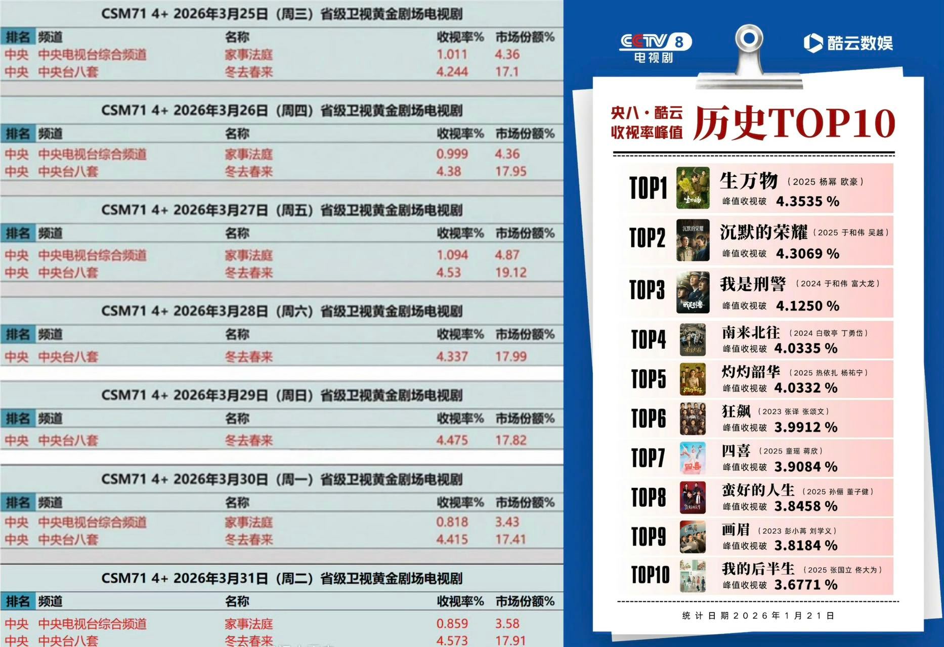 冬去春来收视超过狂飙登顶史冠电视剧冬去春来 必须夸一下“郑晓龙+高满堂”这个王炸