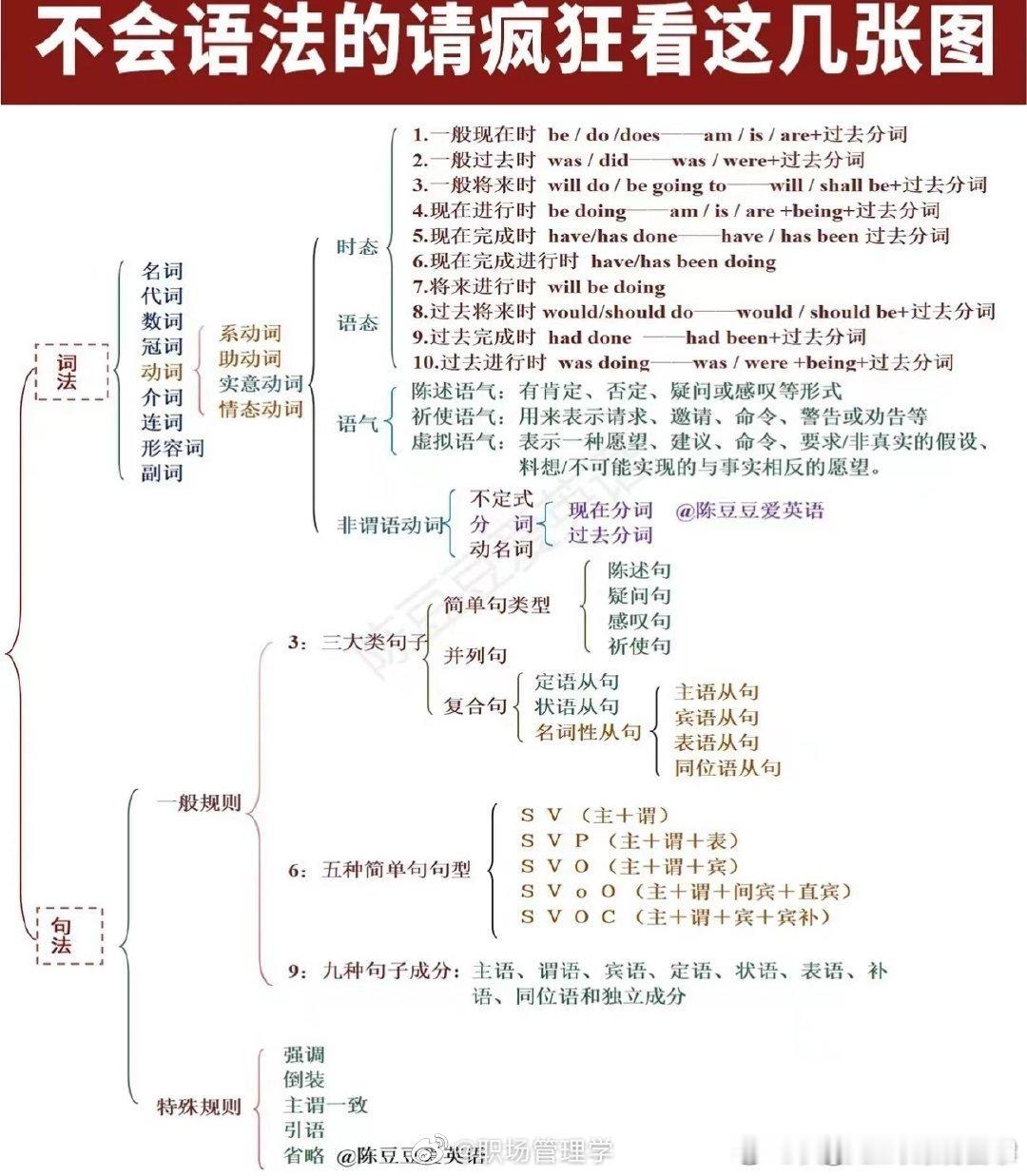 9页纸吃透英语基础语法，超全详细归纳 ​​​