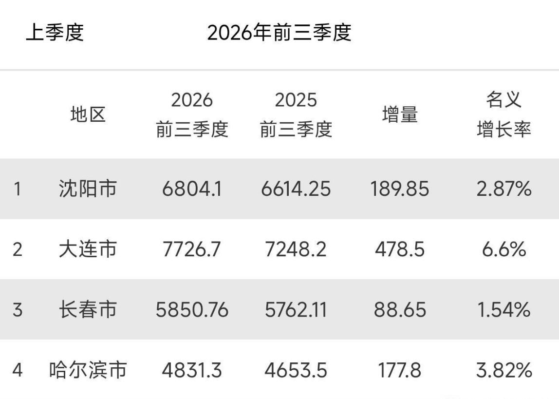 哈尔滨前3季度GDP发布了，与东北4大城市相比较还是有进步的。
目前东北四大城市