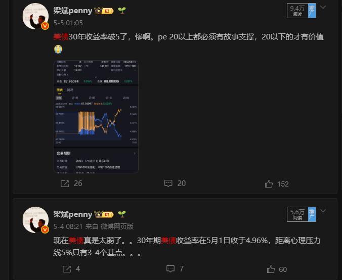 昨晚直播提到美债30年期收益率破5，其实我很早就预警过，可惜很多网友被”大好局面