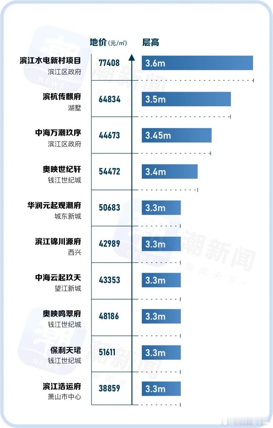 “层高”是衡量楼盘品质的重要指标之一。自2024年10月杭州全面放开新房限价以来