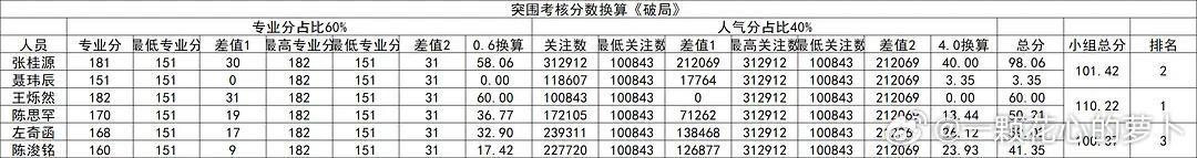 王橹杰考核人气分王橹杰突围考核人气分第一 王橹杰第一！ 