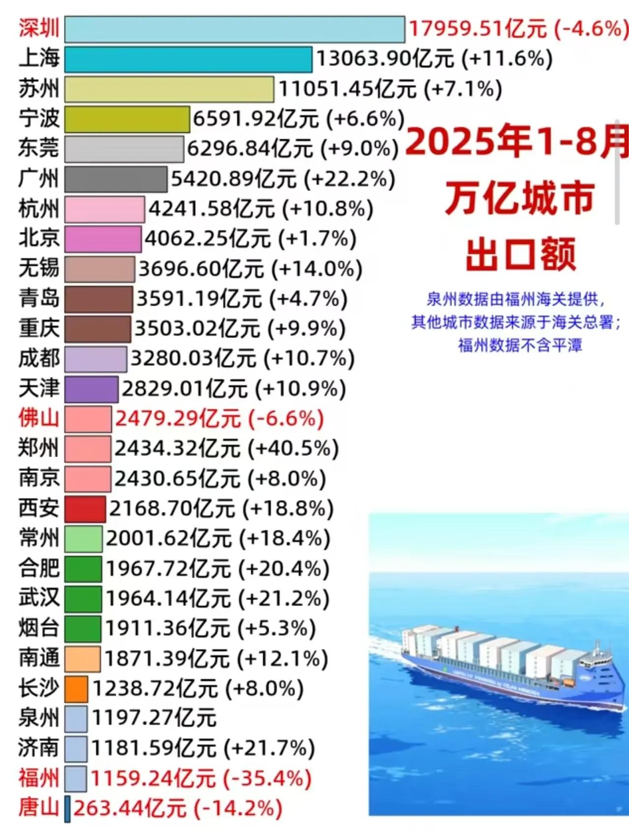 郑州这波出口数据太让人惊喜了！居然超过南京、武汉、长沙，冲到全国万亿城市首位，太