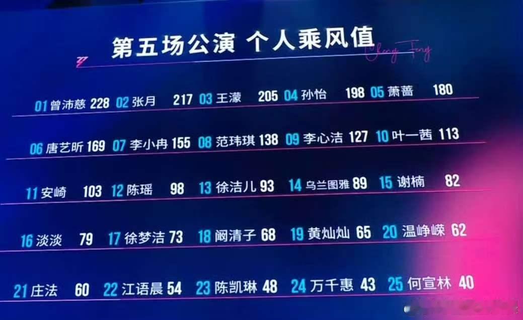 江语晨五公排名22 整期追下来揪着心，看到五公排名的瞬间长舒一口气，没想到能稳稳