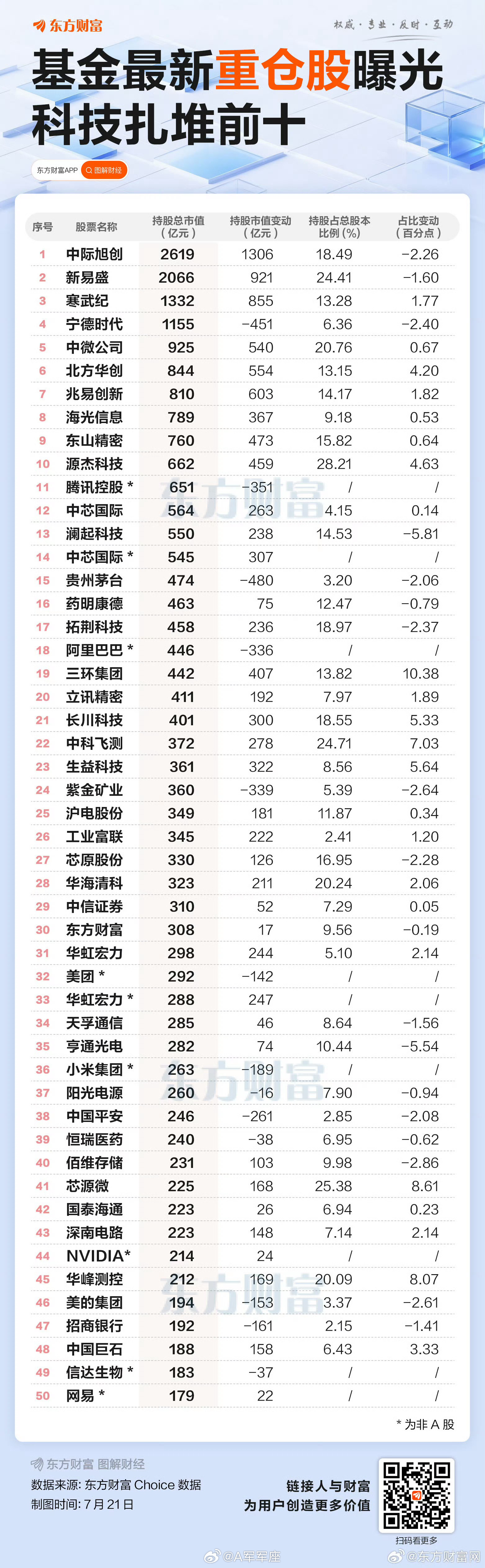 公募基金上证指数a股 二季度，公募基金持仓Top50 ，科技股占比遥遥领先。银行