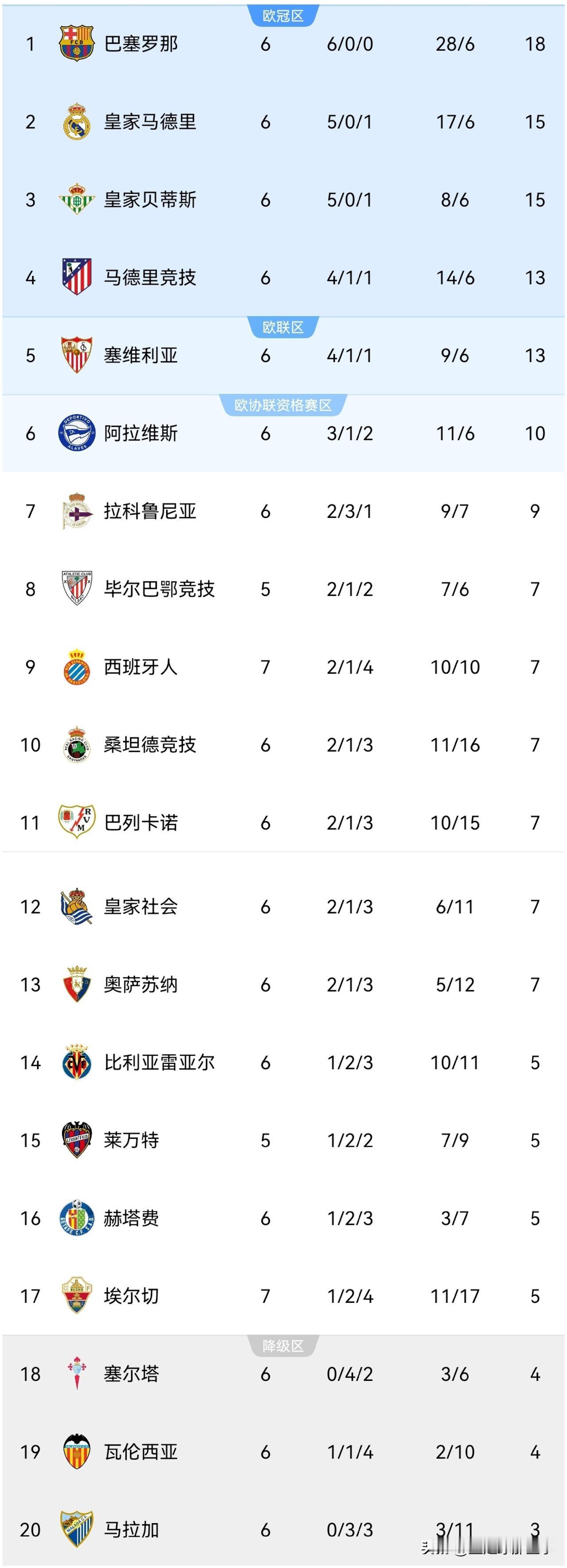 西甲最新积分榜：第7场比赛先赛一场，竟然上演一场极其神奇的比赛。10人埃尔切3：