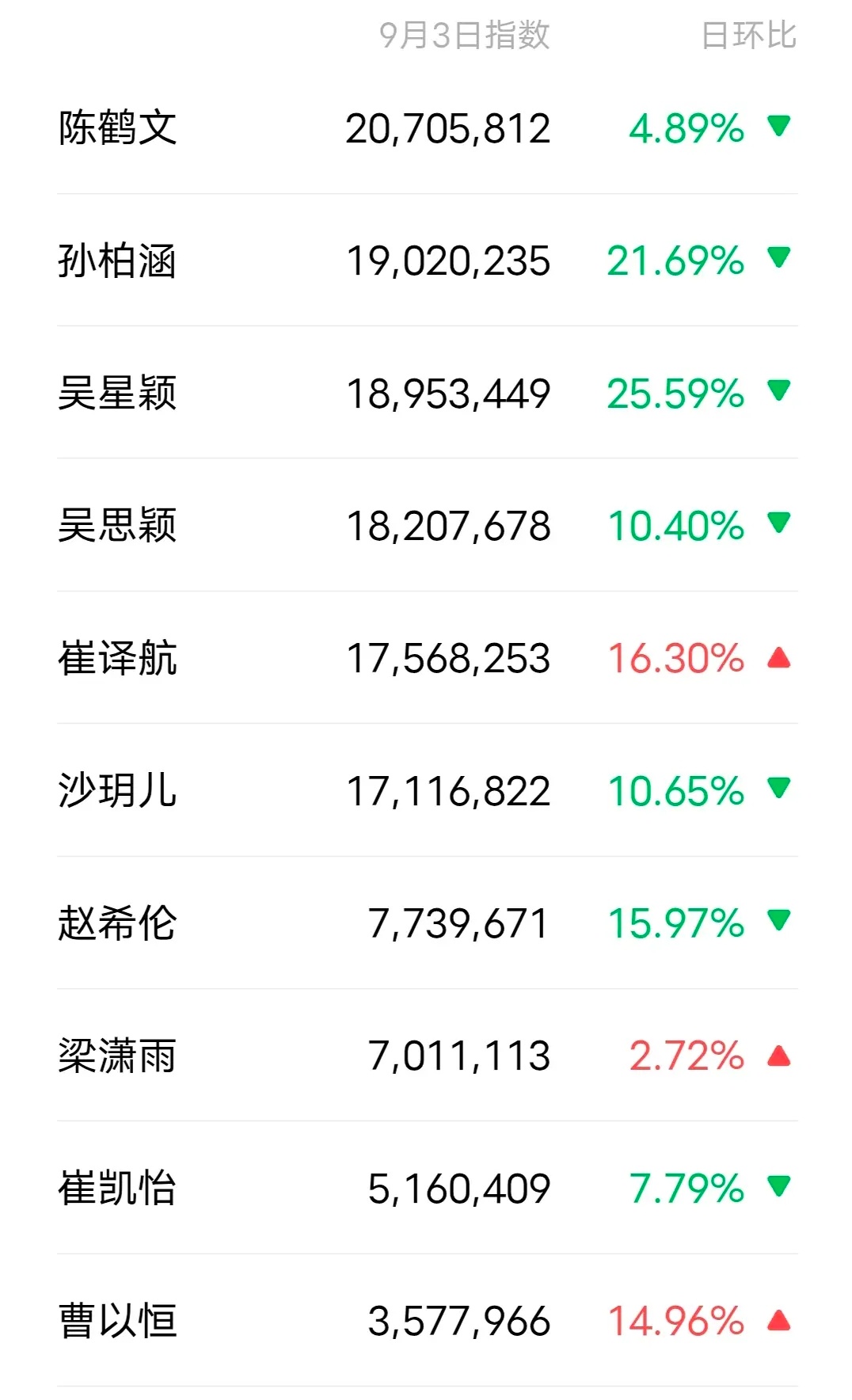 昨天微指，崔涨幅第一👀心动的信号[超话] ​​​