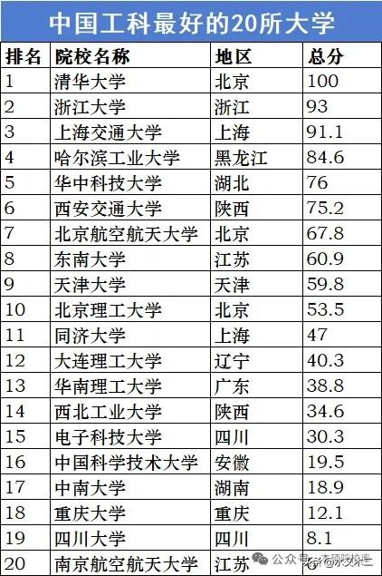 工科实力最强的20所高校，清华、浙大和上海交大稳居前三，哈尔滨工业大学和华中科技