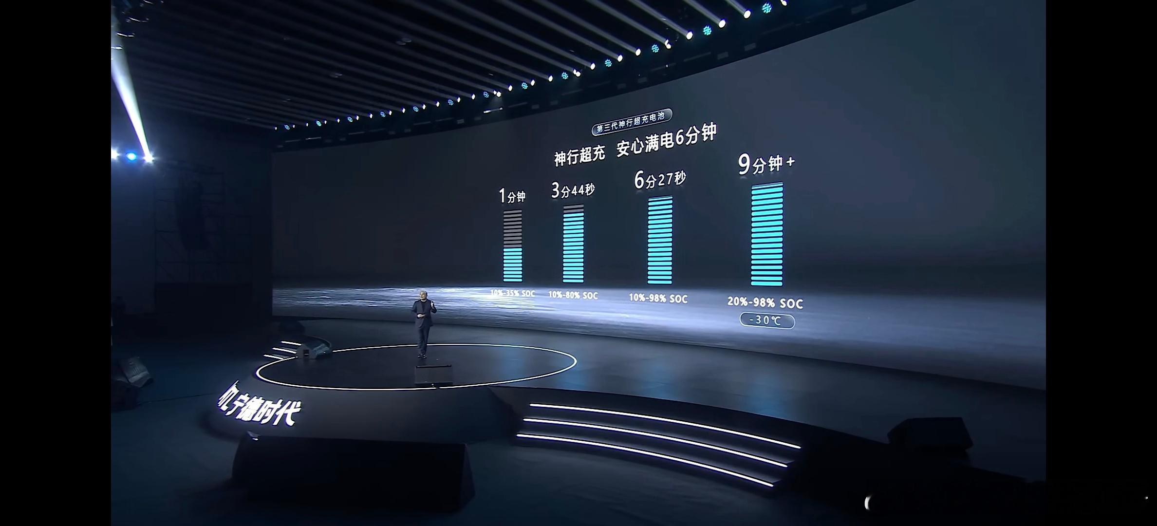 宁德时代第三代神行电池的超充表现也很厉害：从10%充至80%电量，只要3分44秒
