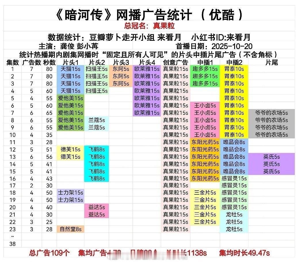 龚俊暗河传再➕新广，今天官宣的自然堂每总冠真果粒，还有欧莱雅和今天的自然堂，都是