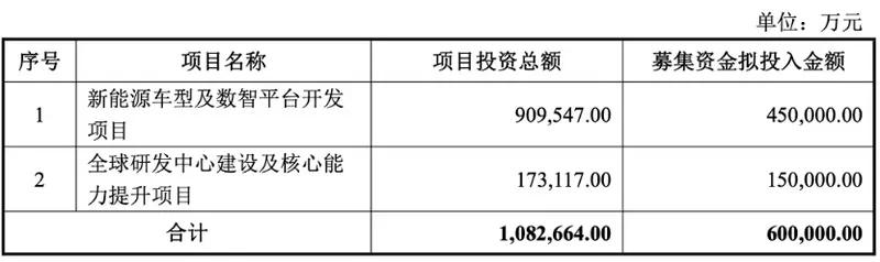  日前，重庆长安汽车股份有限公司公告，计划募集资金不超过60亿元，全部由间接控股