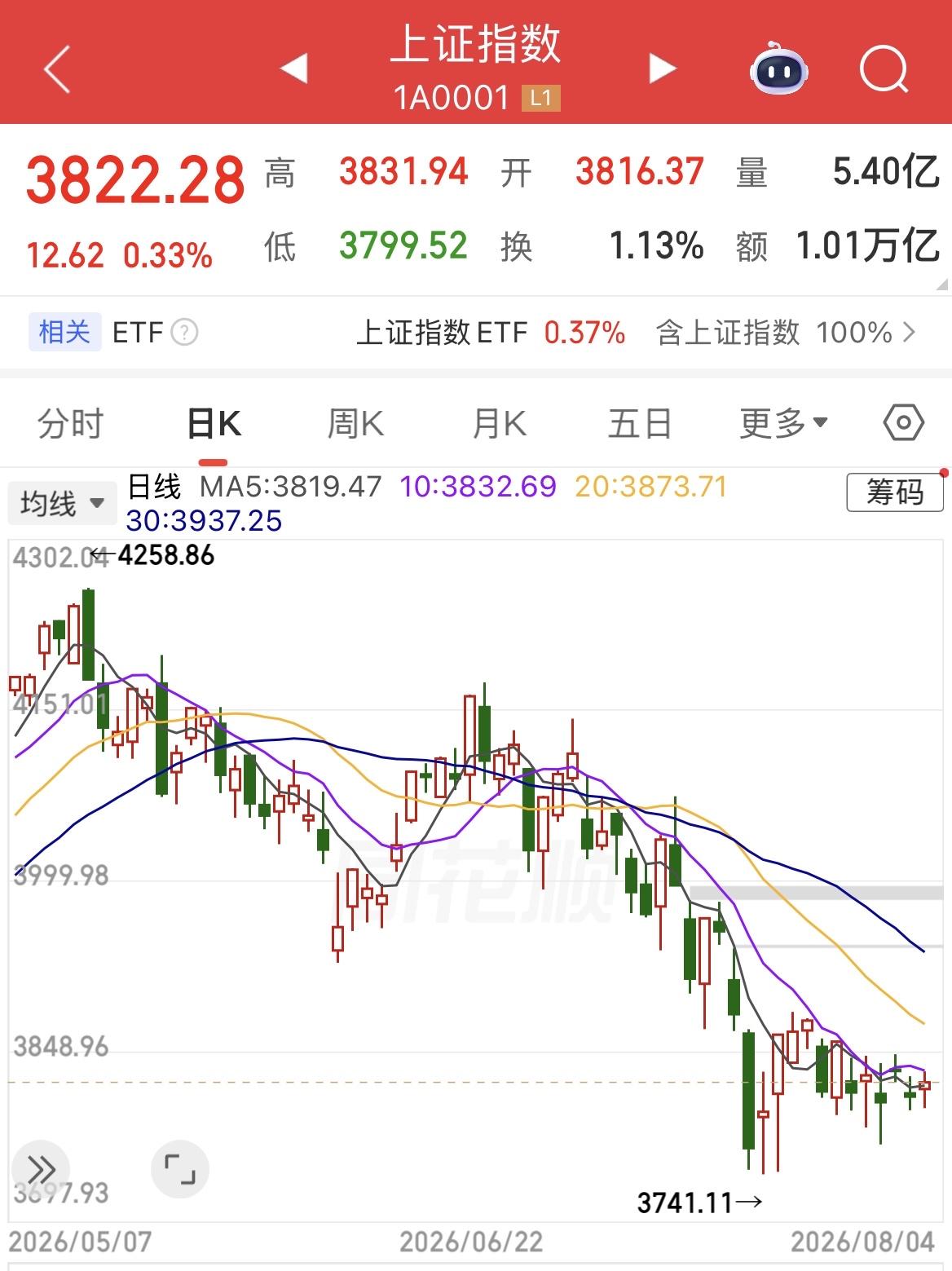 三星探底，今日温和放量十字星，当前五大方向投资逻辑梳理。

8月4日A股温和放量
