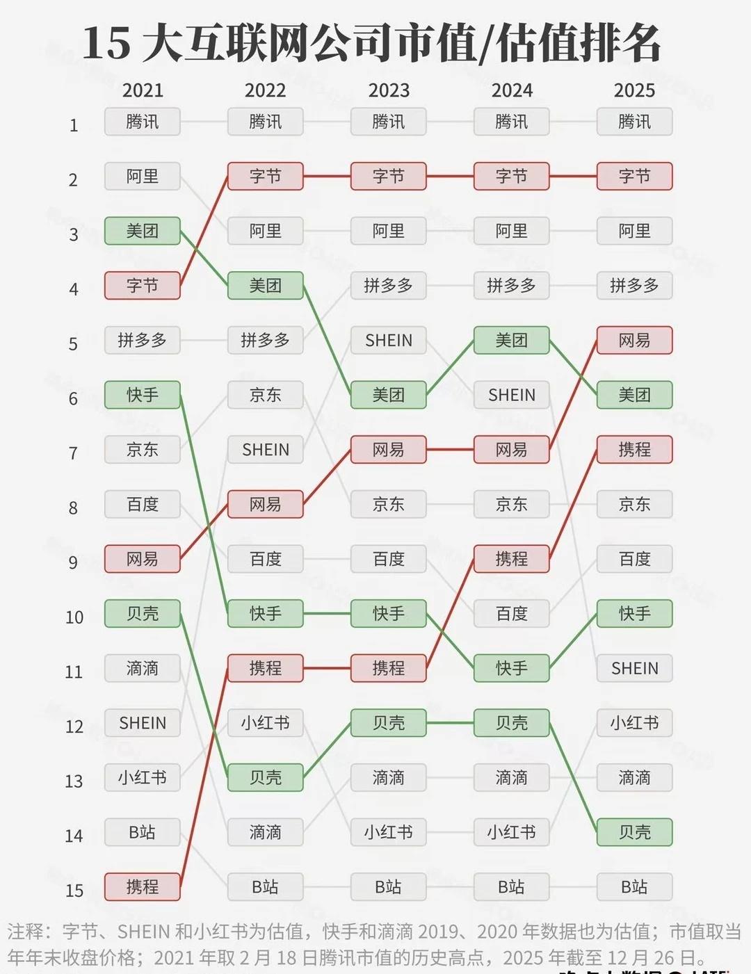 没有搅局者，互联网公司牌桌还是稳的
这是晚点做的一个数据图
过去五年，格局变化没