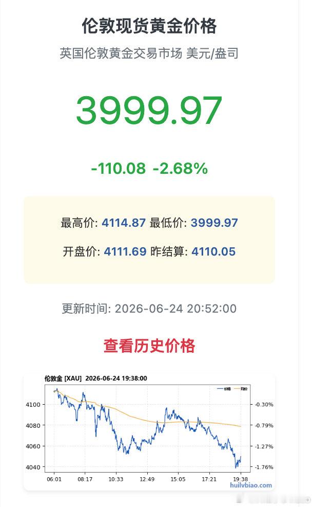 【金价再失守4000美元现货黄金再失守4000美元】6月24日，现货黄金失守40