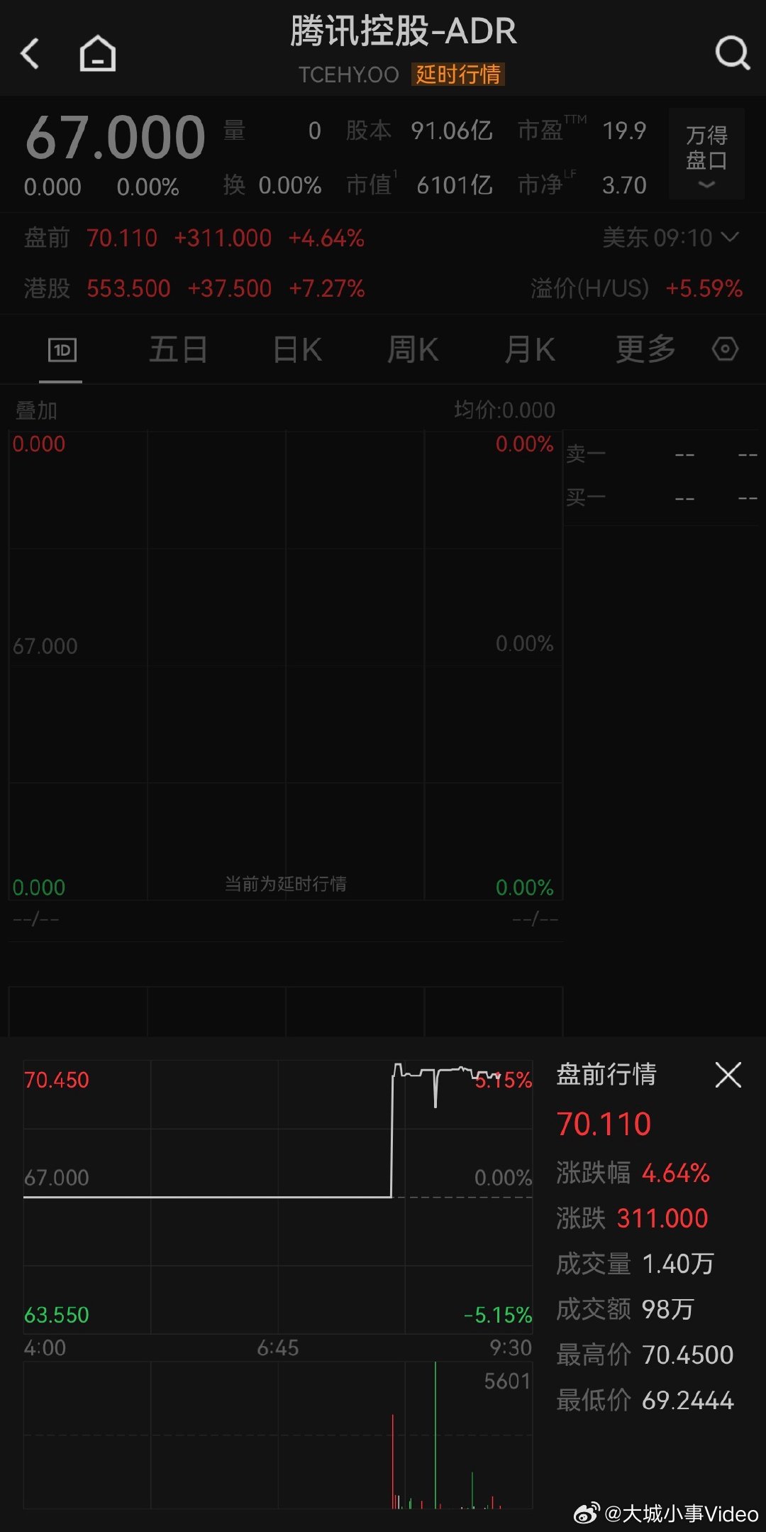 【腾讯ADR美股盘前涨超5%】 3月10日，腾讯ADR美股盘前涨超5%，有消息称