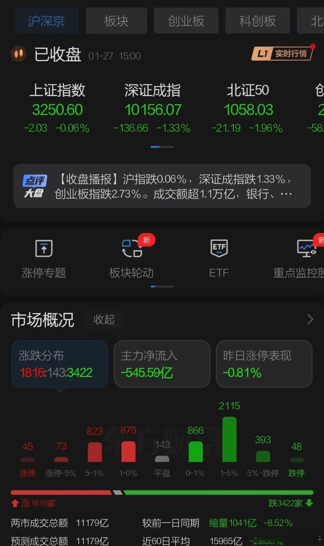 1.27盘中点评周一节前最后交易日上午上海当日缺口未回补下午继续走弱，成交开始缩