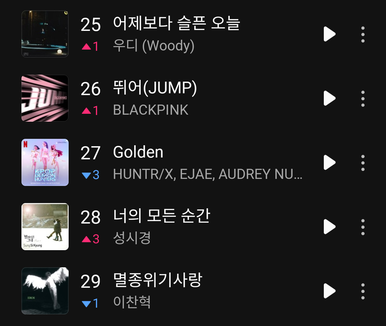 BLACKPINK 【被你跳后劲吓哭】「JUMP」今日Melon日榜回升一名来到