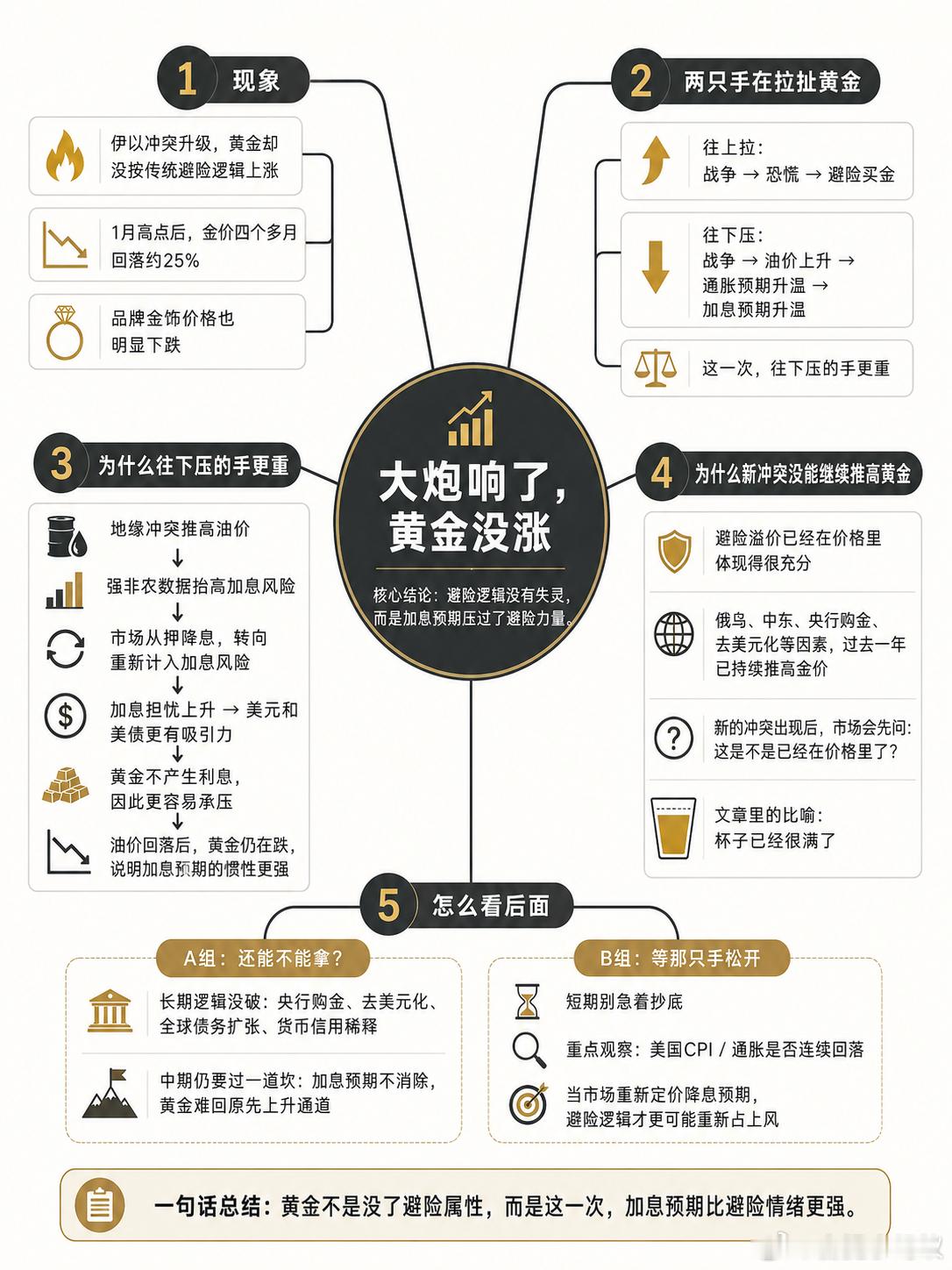 一图流：大炮响了，黄金却跌了。小蚂蚁一图流黄金 投资 美伊冲突