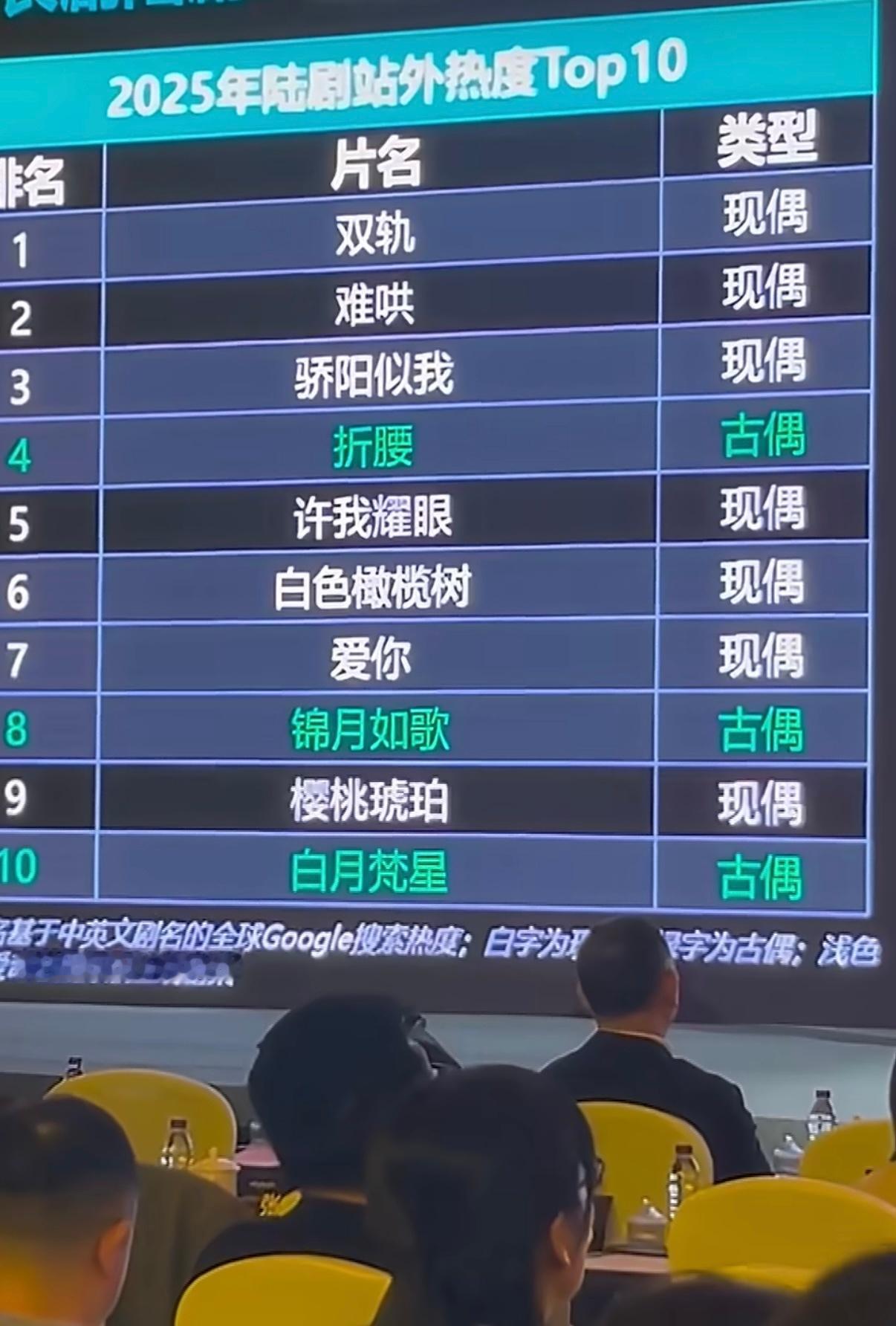 12月中才播出的《双轨》拿下2025年陆剧站外热度Top1，就用了半个月谁懂